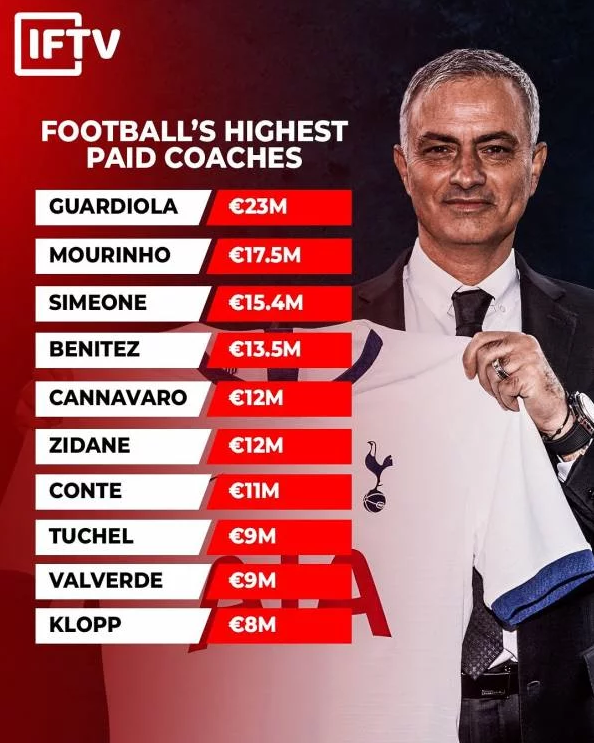 TOP 10 najlepiej opłacanych trenerów na świecie